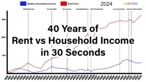 40 Years of Rent vs Household Income in 30 Seconds